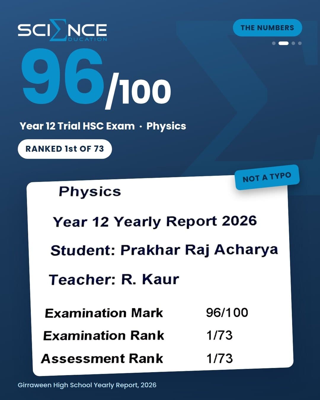 Prakhar’s Year 12 Trial HSC exam in Physics: 96/100, ranked 1st of 73. His Girraween High School yearly report shows an examination mark of 96/100, examination rank 1 of 73 and assessment rank 1 of 73.