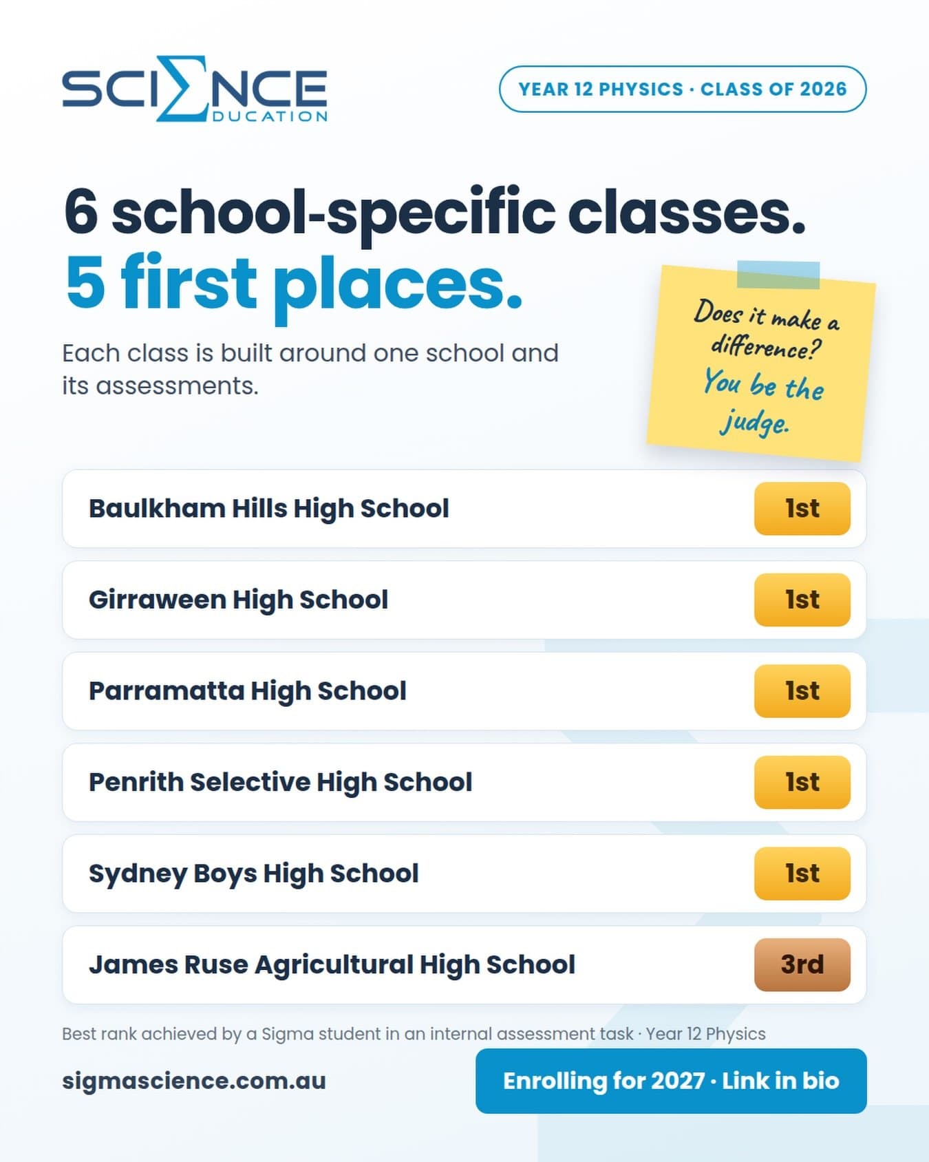 Six school-specific classes, five first places. Year 12 Physics, class of 2026: the best rank achieved by a Sigma student in an internal assessment task was 1st at Baulkham Hills, Girraween, Parramatta, Penrith Selective and Sydney Boys high schools, and 3rd at James Ruse.